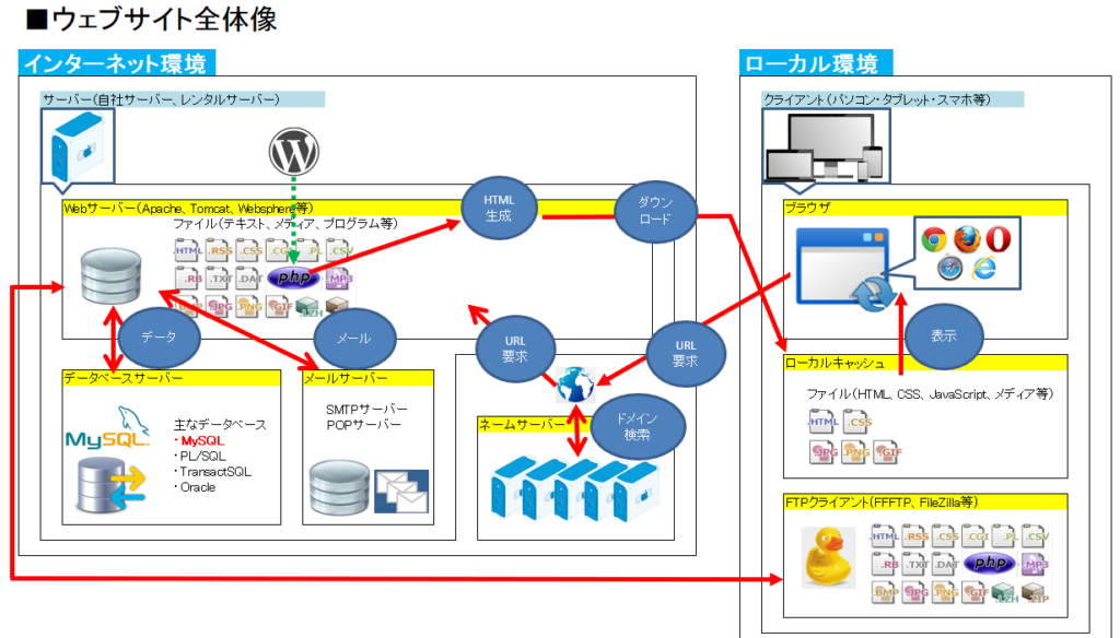 Webサイトの全体像